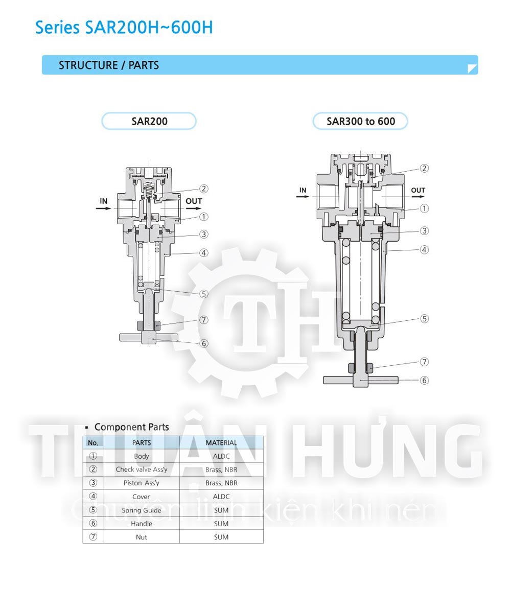 Catalogue Cấu tạo chức năng van điều áp cao áp SKP SAR200H, SAR300H, SAR400H, SAR600H (áp suất 20kg)